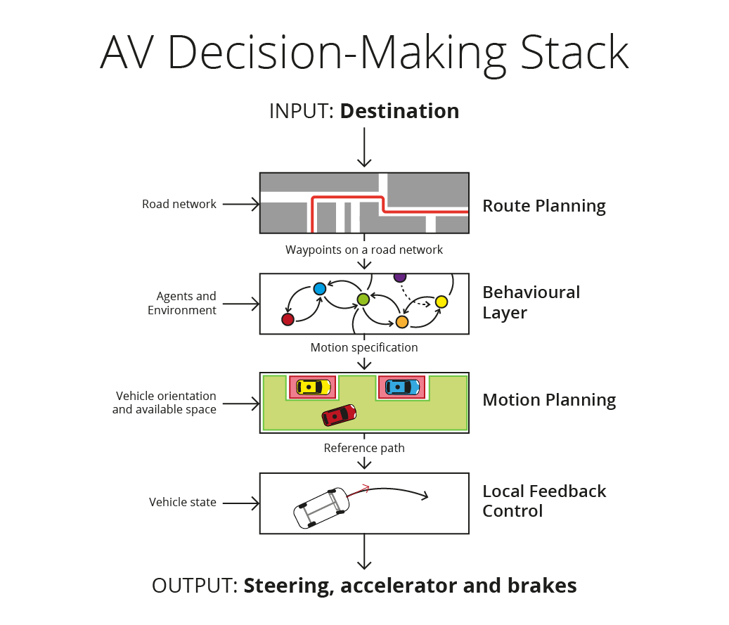 AV Decision-Making Stack