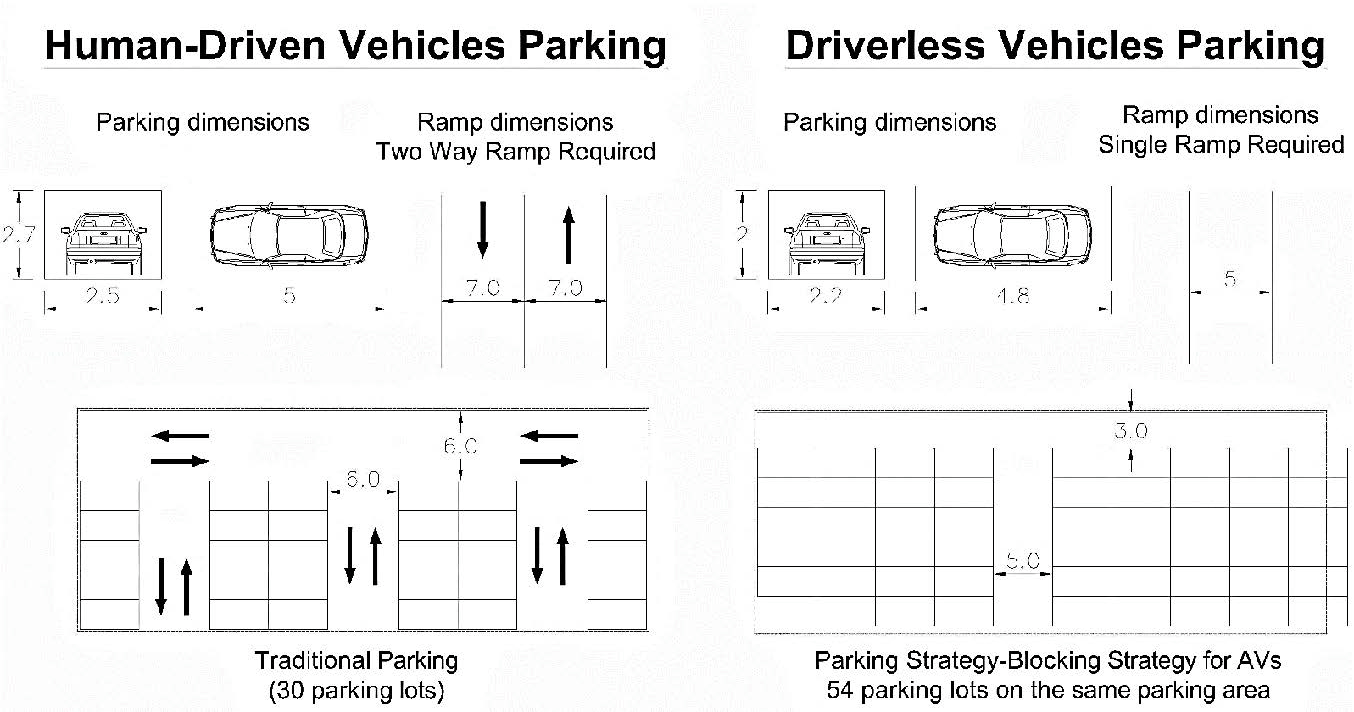 Parking Strategy for Vehicles